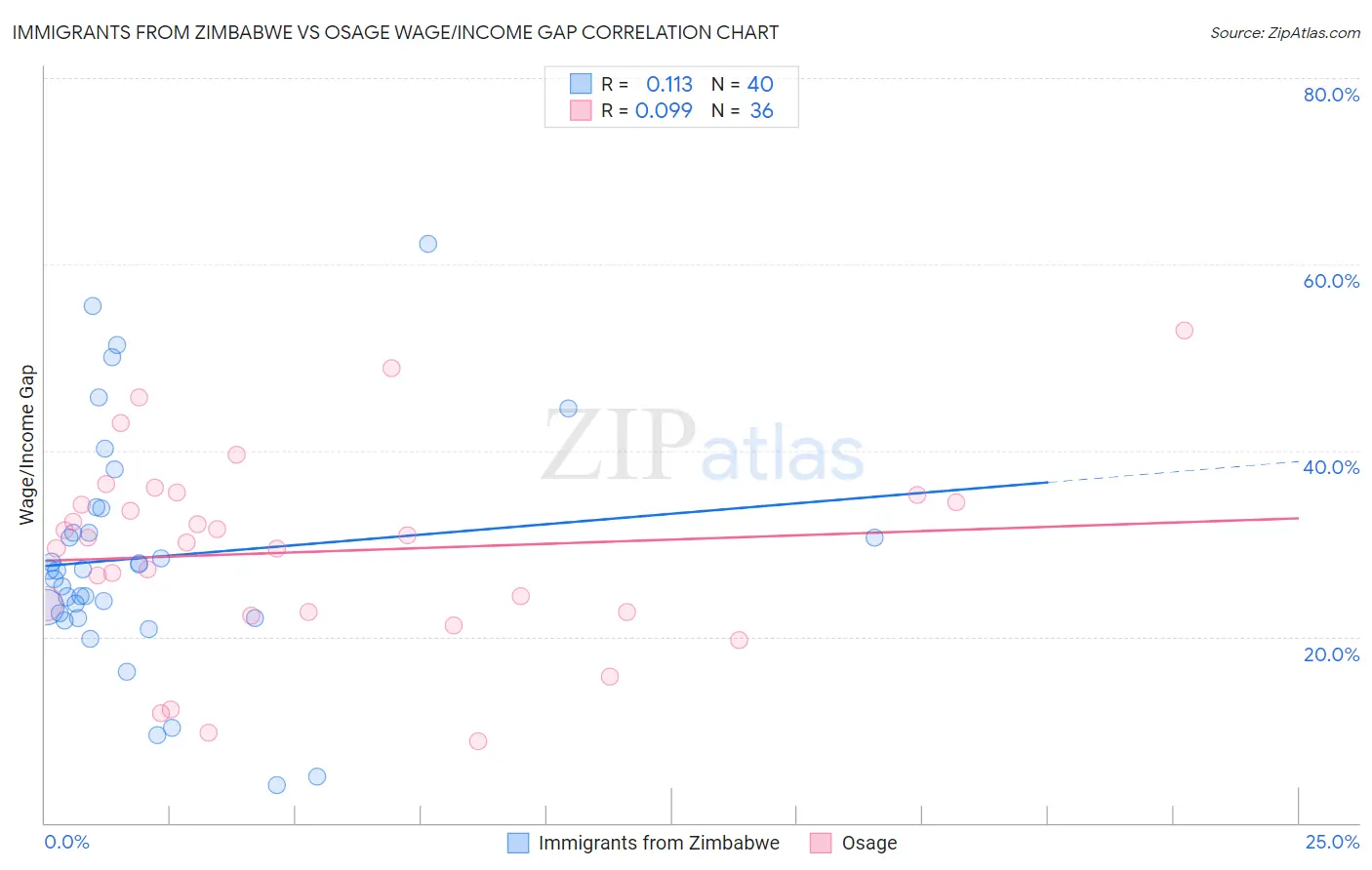 Immigrants from Zimbabwe vs Osage Wage/Income Gap