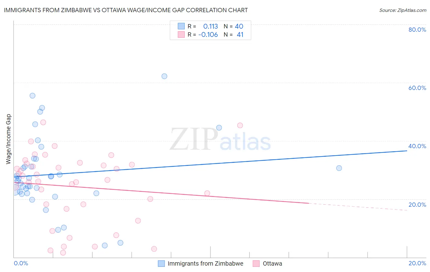 Immigrants from Zimbabwe vs Ottawa Wage/Income Gap