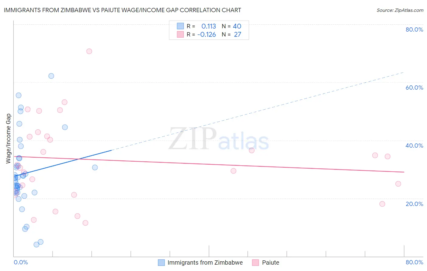 Immigrants from Zimbabwe vs Paiute Wage/Income Gap