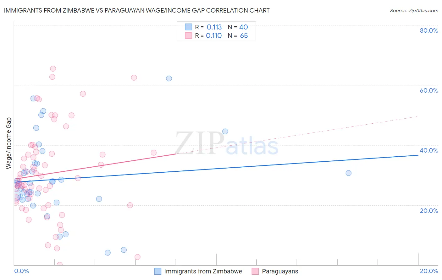 Immigrants from Zimbabwe vs Paraguayan Wage/Income Gap
