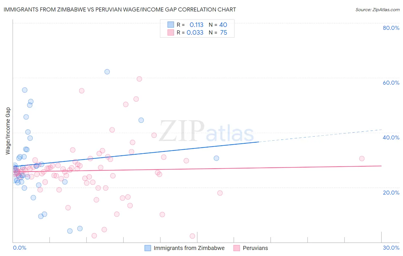 Immigrants from Zimbabwe vs Peruvian Wage/Income Gap