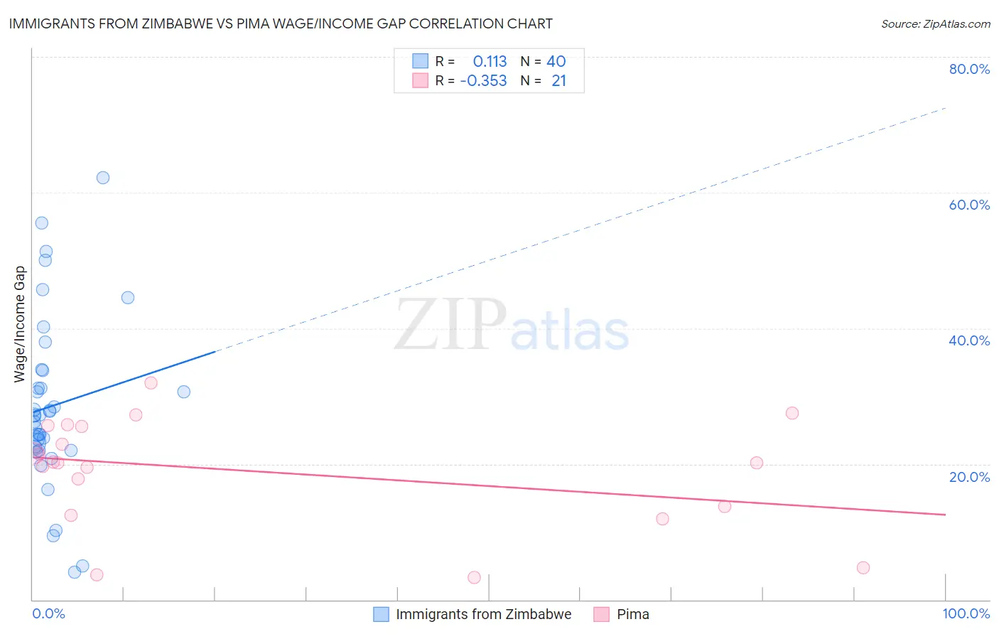 Immigrants from Zimbabwe vs Pima Wage/Income Gap