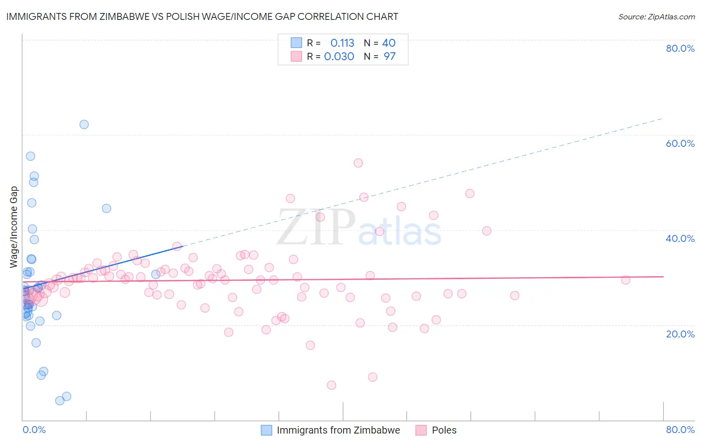 Immigrants from Zimbabwe vs Polish Wage/Income Gap