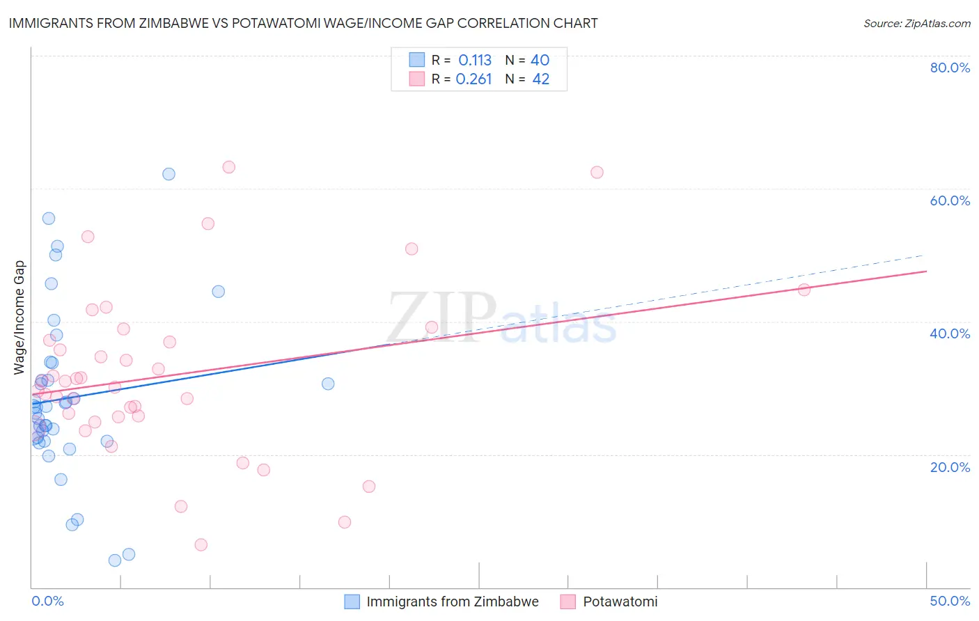 Immigrants from Zimbabwe vs Potawatomi Wage/Income Gap