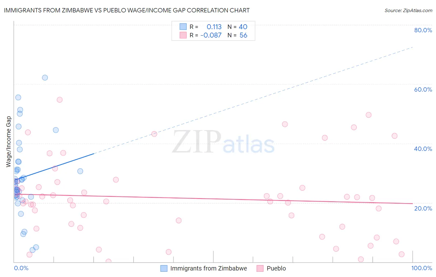Immigrants from Zimbabwe vs Pueblo Wage/Income Gap
