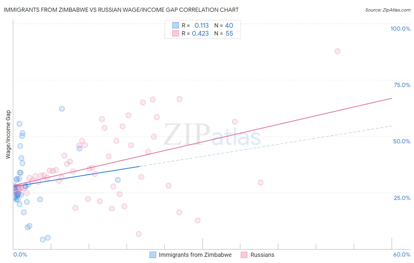 Immigrants from Zimbabwe vs Russian Wage/Income Gap