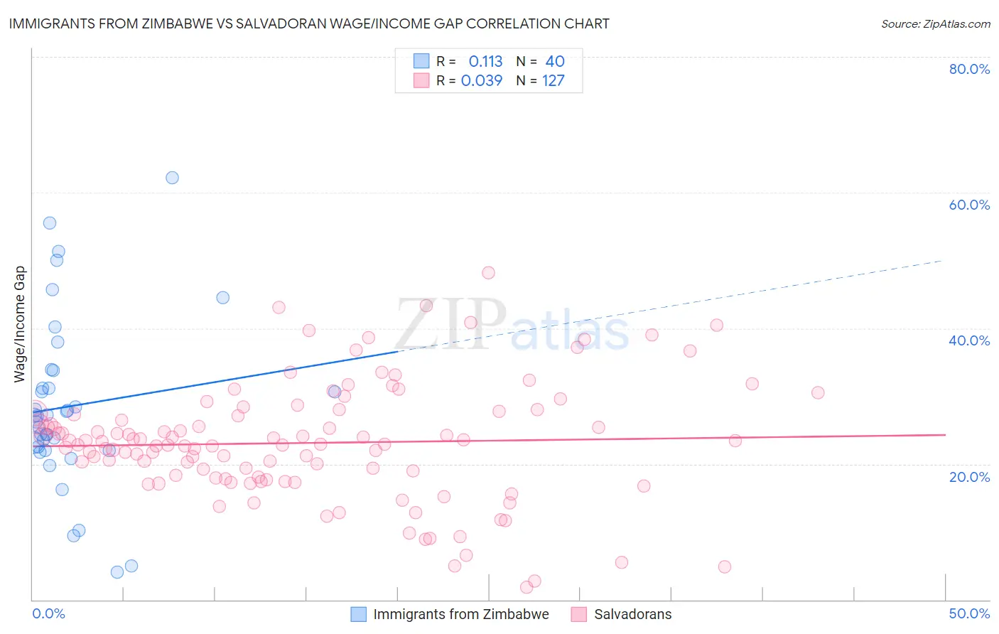 Immigrants from Zimbabwe vs Salvadoran Wage/Income Gap