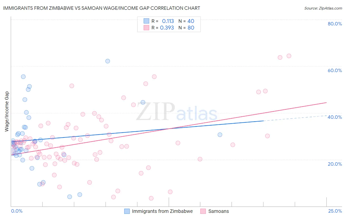 Immigrants from Zimbabwe vs Samoan Wage/Income Gap