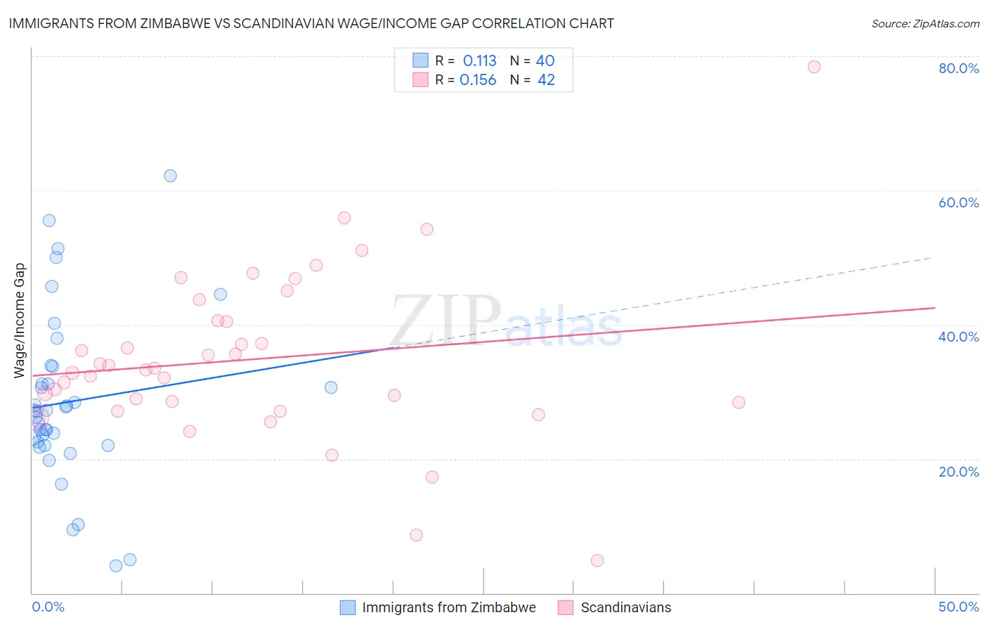Immigrants from Zimbabwe vs Scandinavian Wage/Income Gap