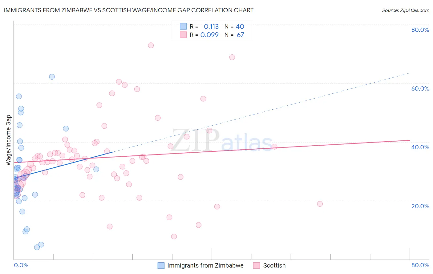 Immigrants from Zimbabwe vs Scottish Wage/Income Gap