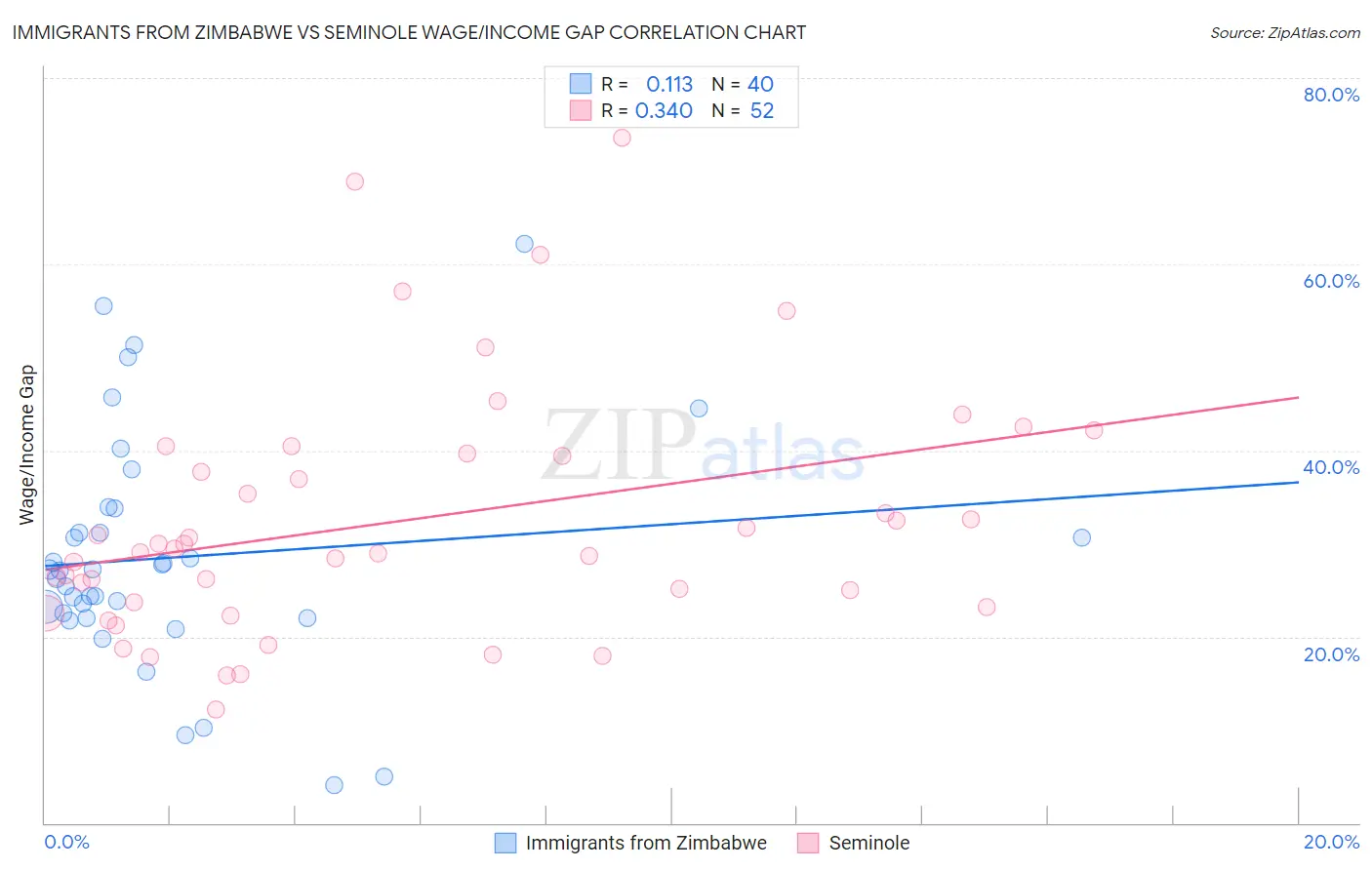 Immigrants from Zimbabwe vs Seminole Wage/Income Gap