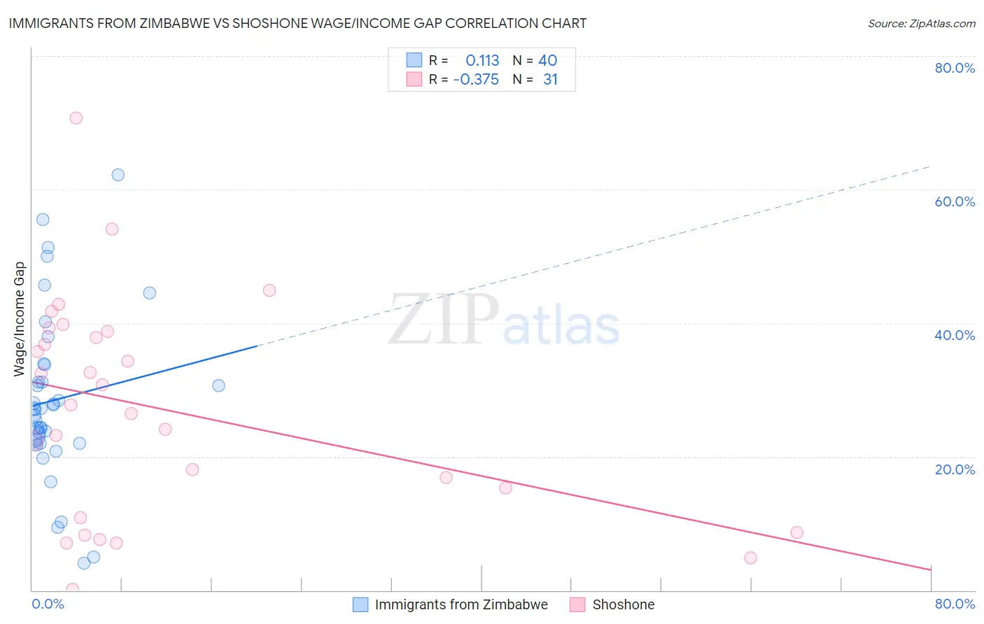 Immigrants from Zimbabwe vs Shoshone Wage/Income Gap