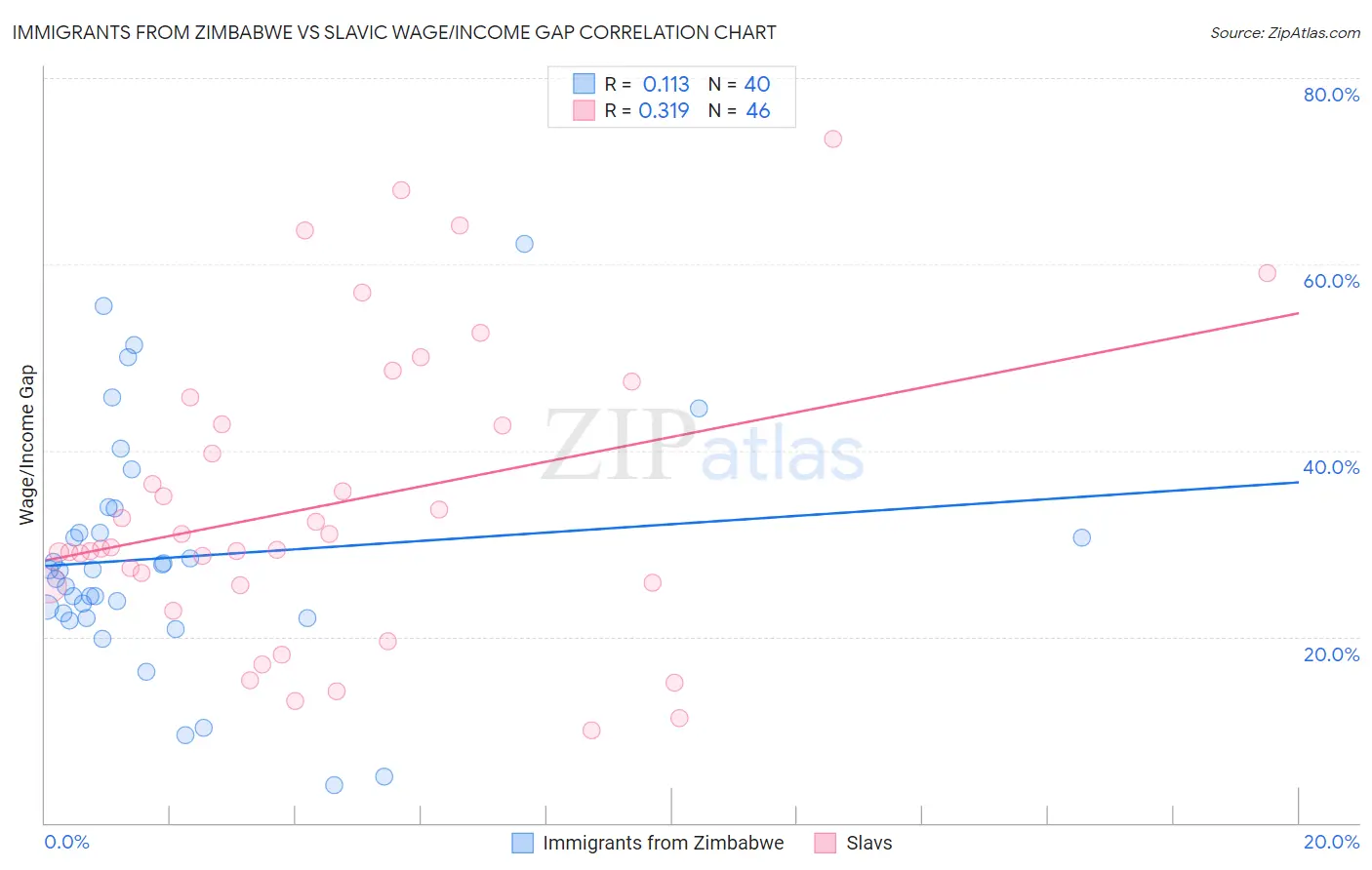 Immigrants from Zimbabwe vs Slavic Wage/Income Gap