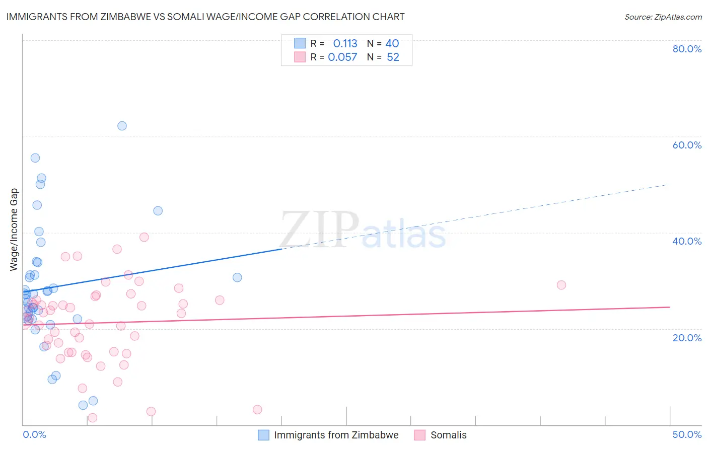 Immigrants from Zimbabwe vs Somali Wage/Income Gap