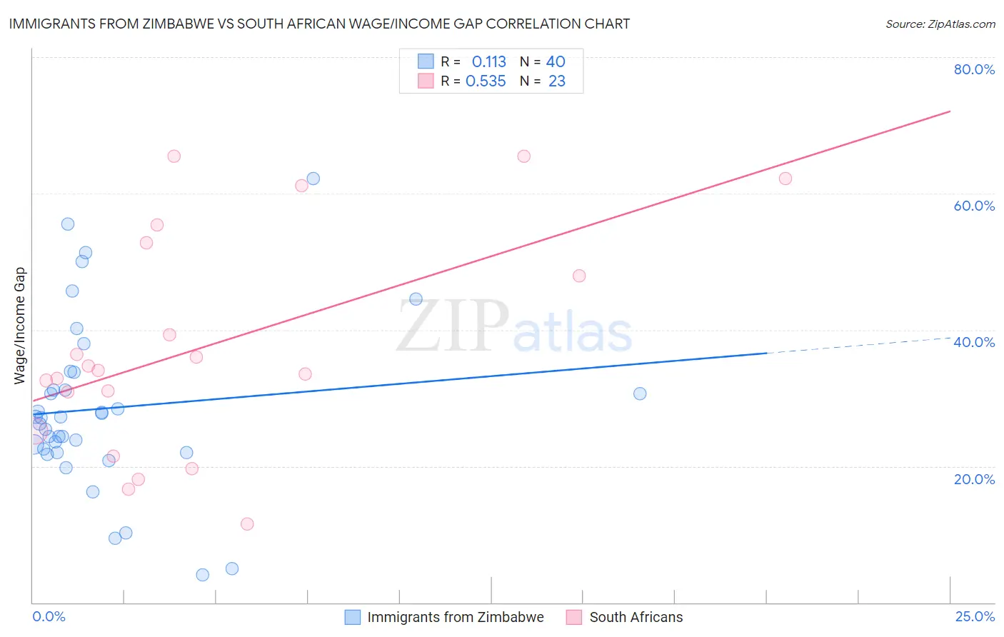 Immigrants from Zimbabwe vs South African Wage/Income Gap