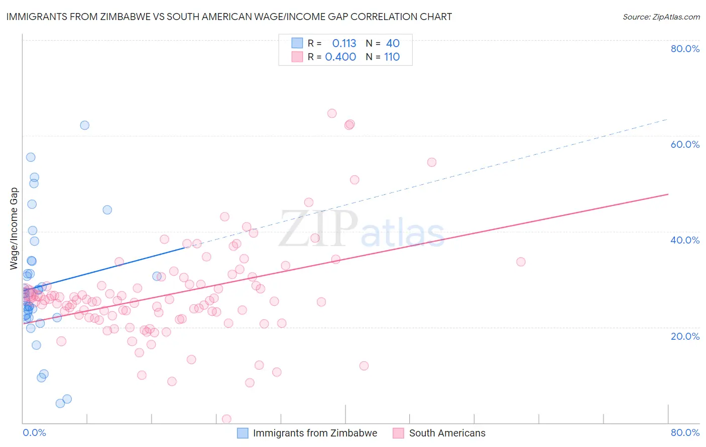 Immigrants from Zimbabwe vs South American Wage/Income Gap