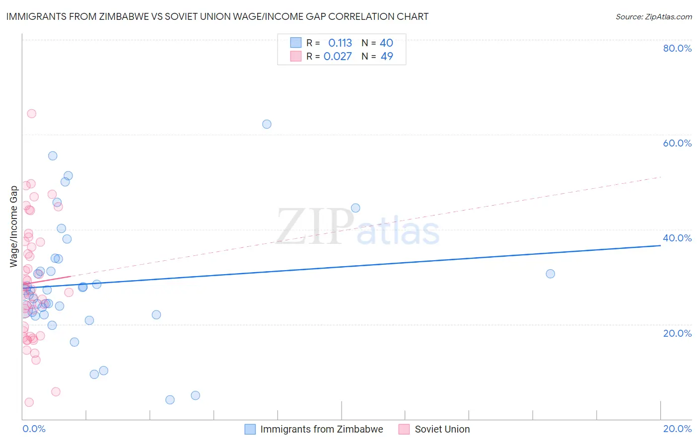 Immigrants from Zimbabwe vs Soviet Union Wage/Income Gap
