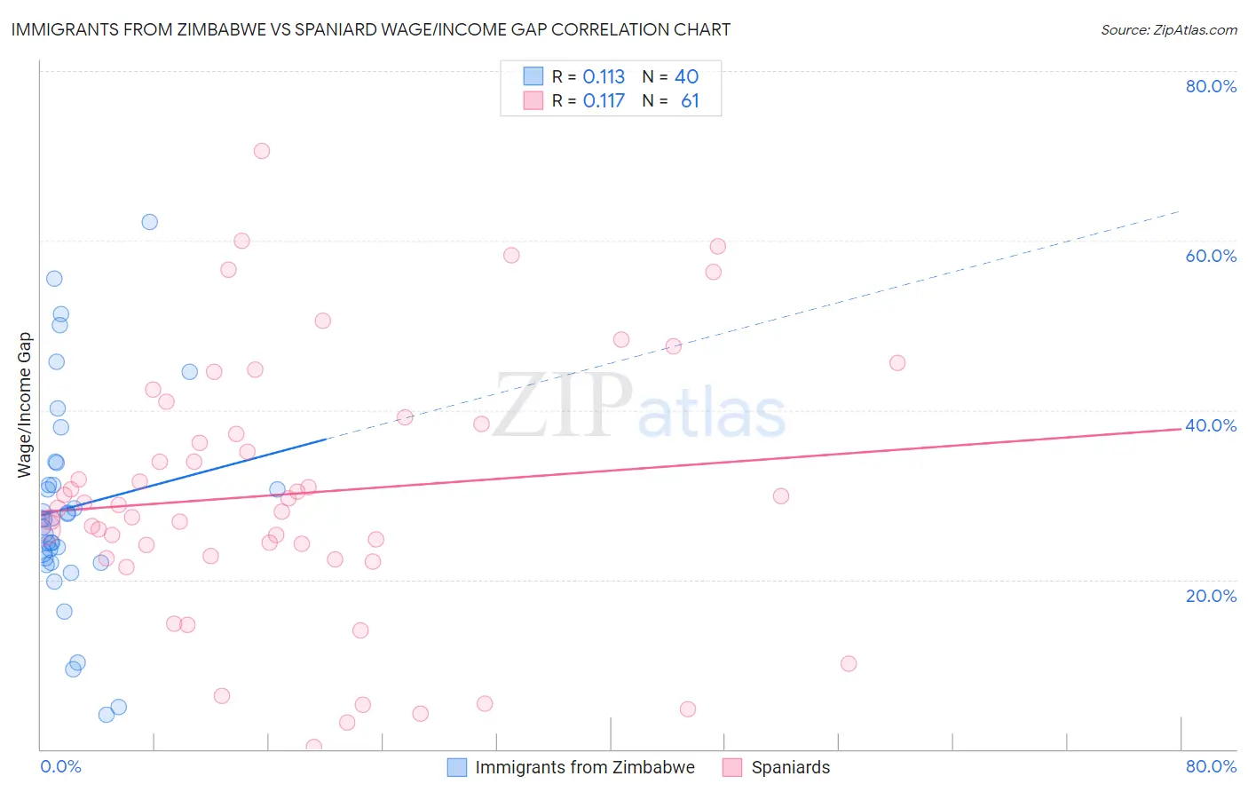 Immigrants from Zimbabwe vs Spaniard Wage/Income Gap