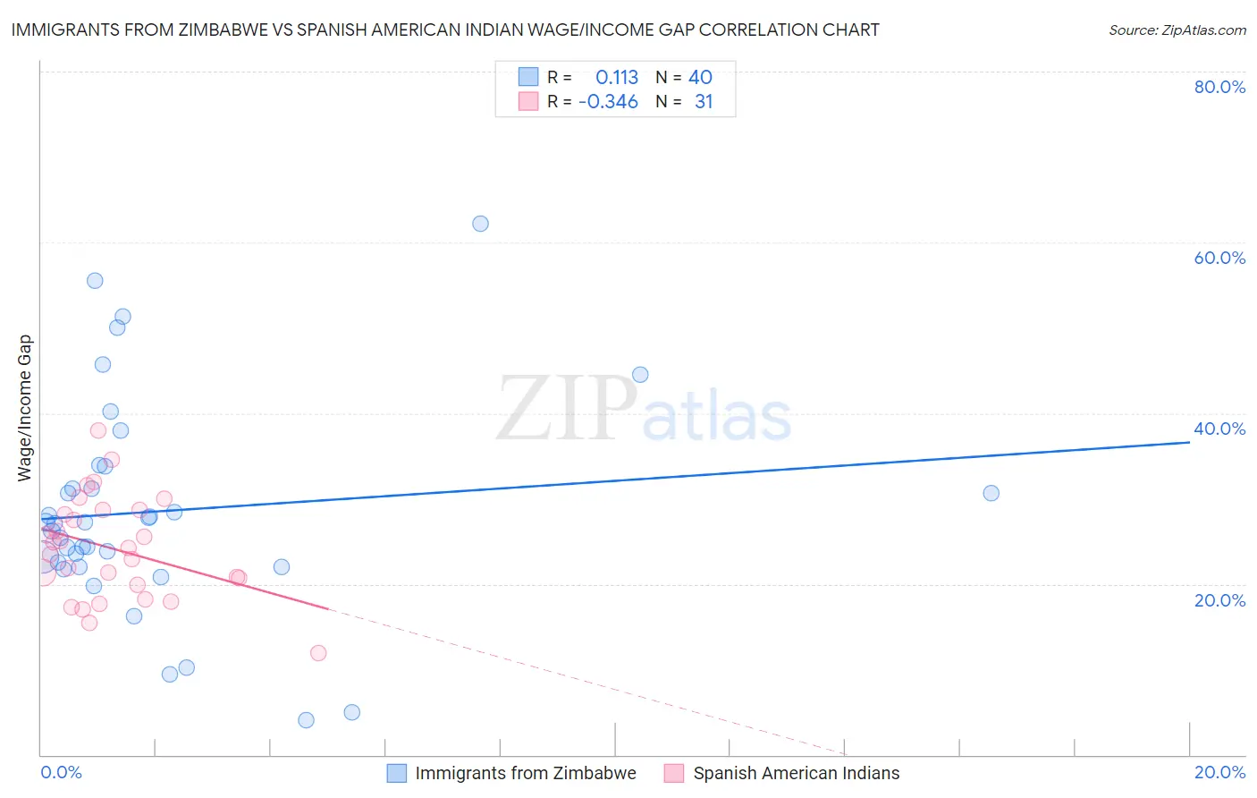 Immigrants from Zimbabwe vs Spanish American Indian Wage/Income Gap