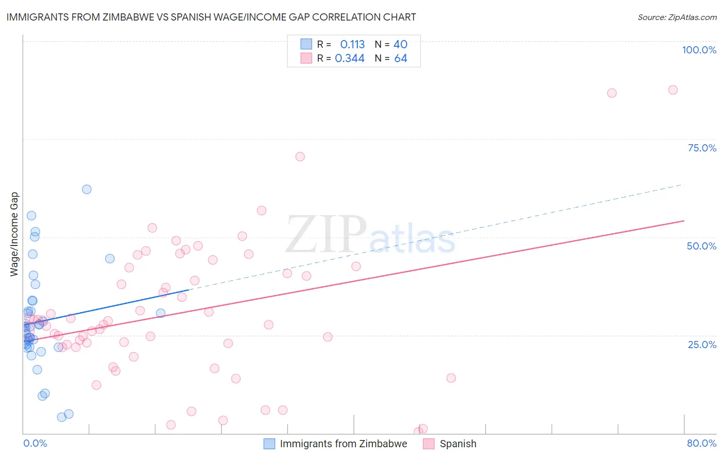 Immigrants from Zimbabwe vs Spanish Wage/Income Gap