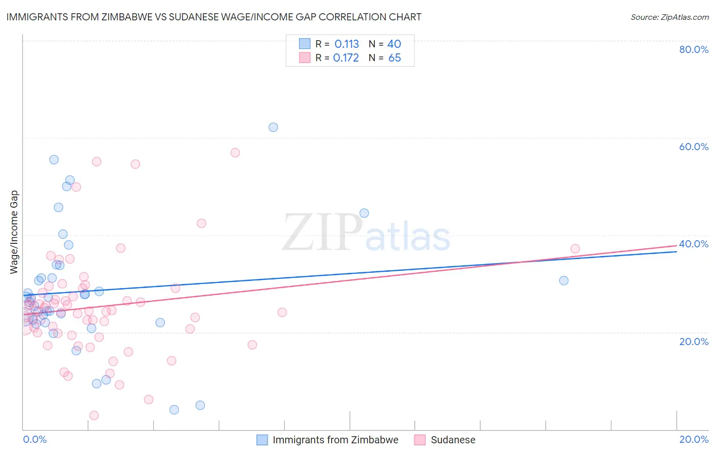 Immigrants from Zimbabwe vs Sudanese Wage/Income Gap