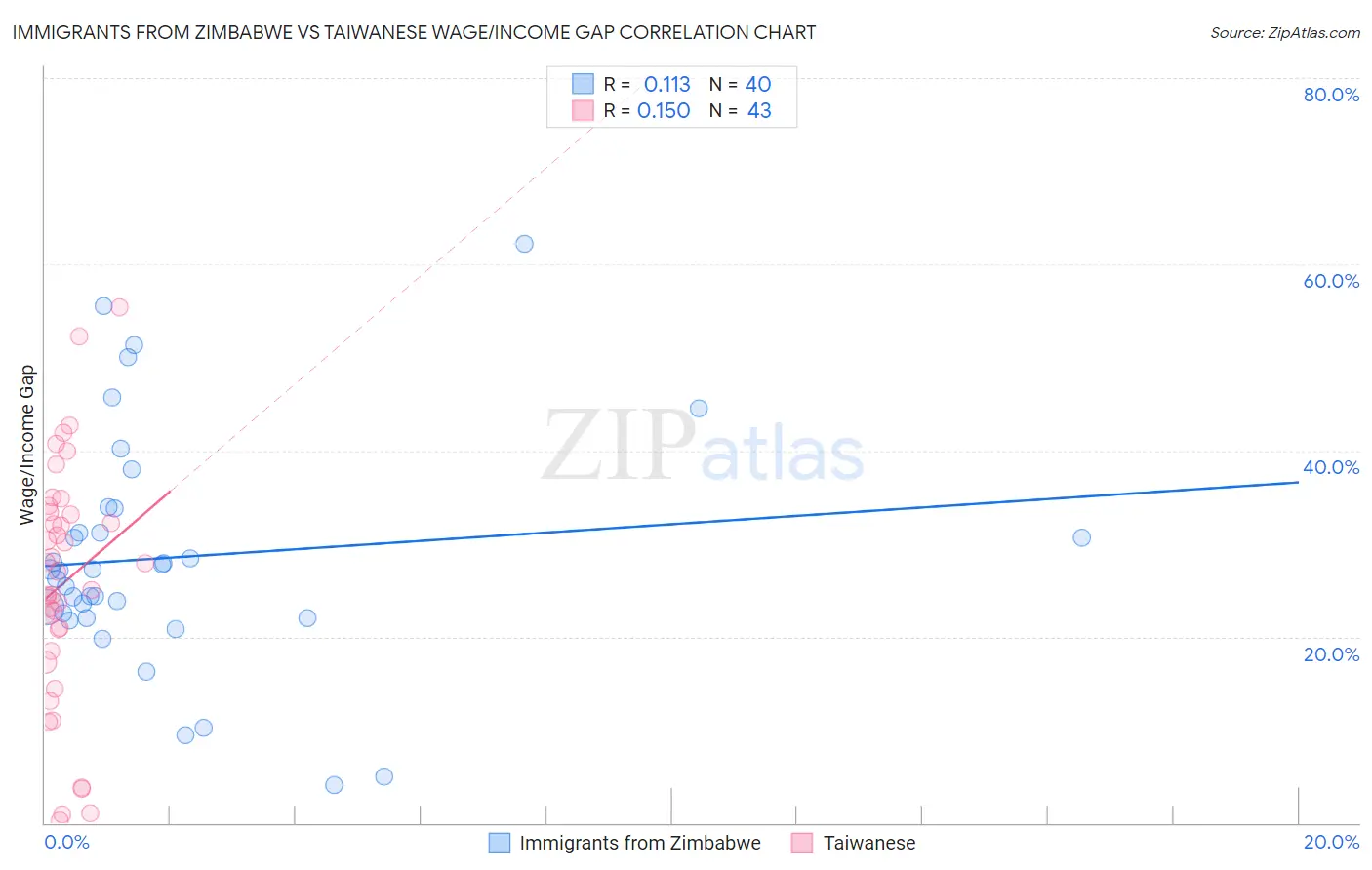 Immigrants from Zimbabwe vs Taiwanese Wage/Income Gap