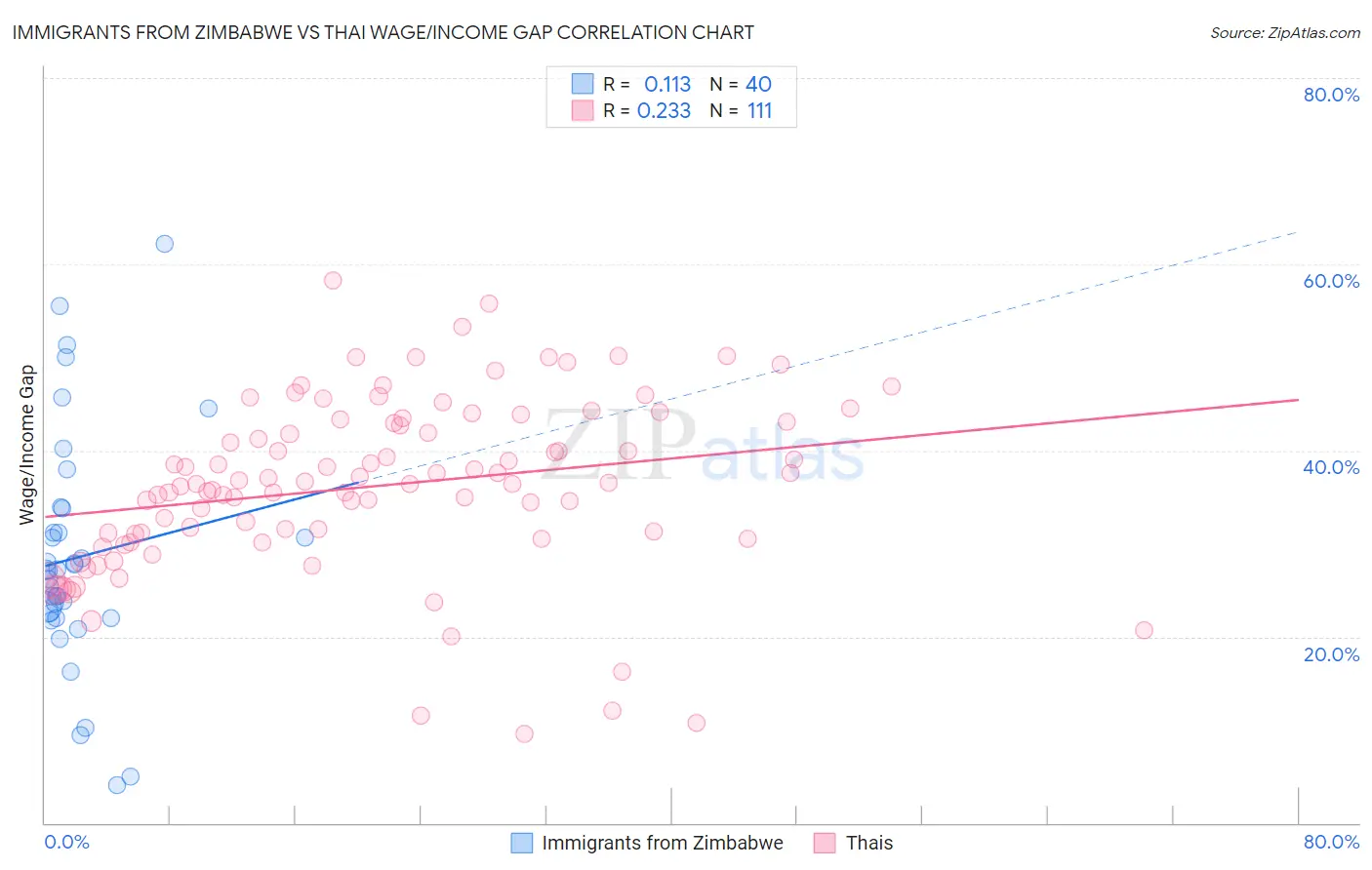 Immigrants from Zimbabwe vs Thai Wage/Income Gap