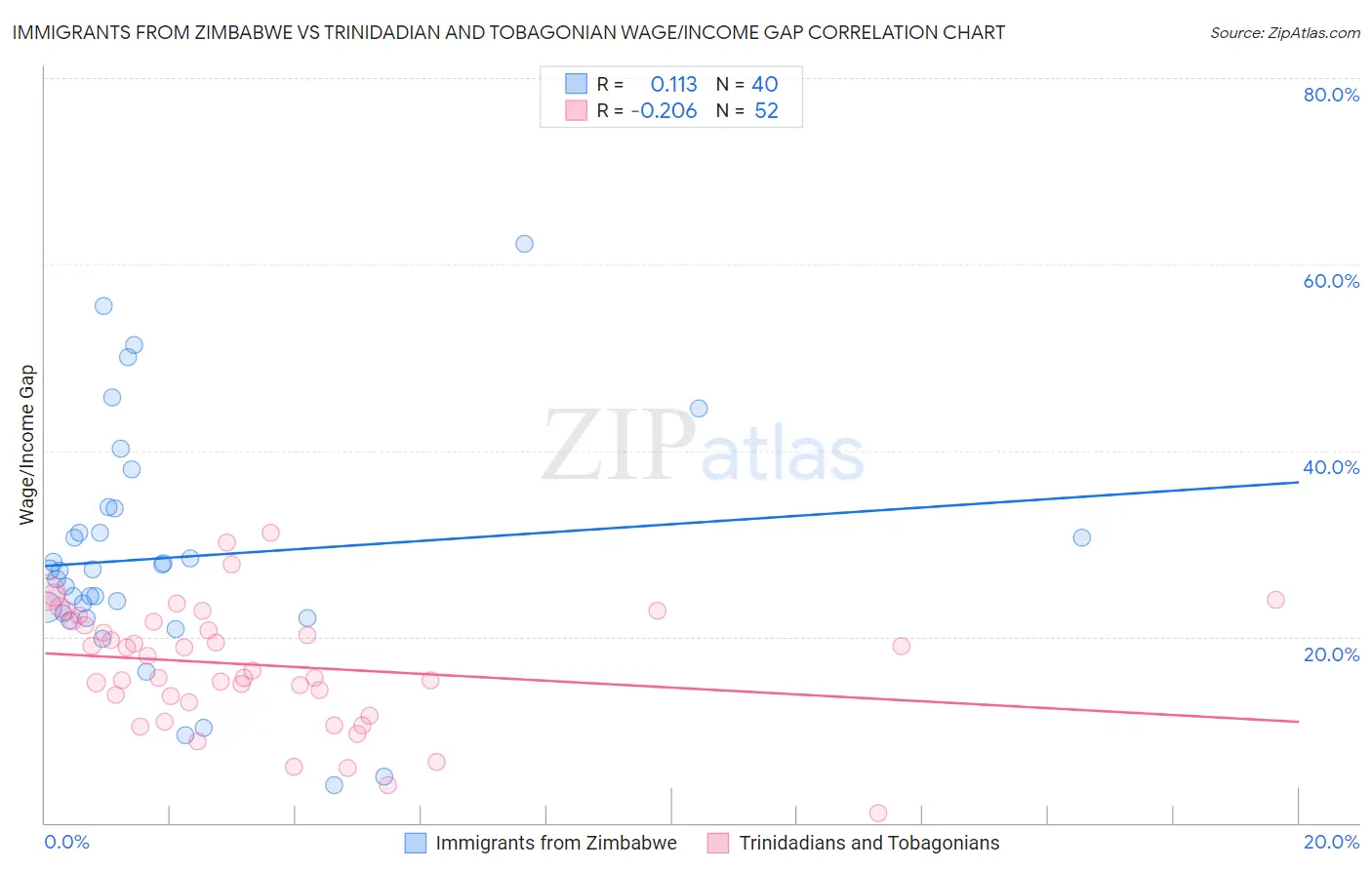 Immigrants from Zimbabwe vs Trinidadian and Tobagonian Wage/Income Gap
