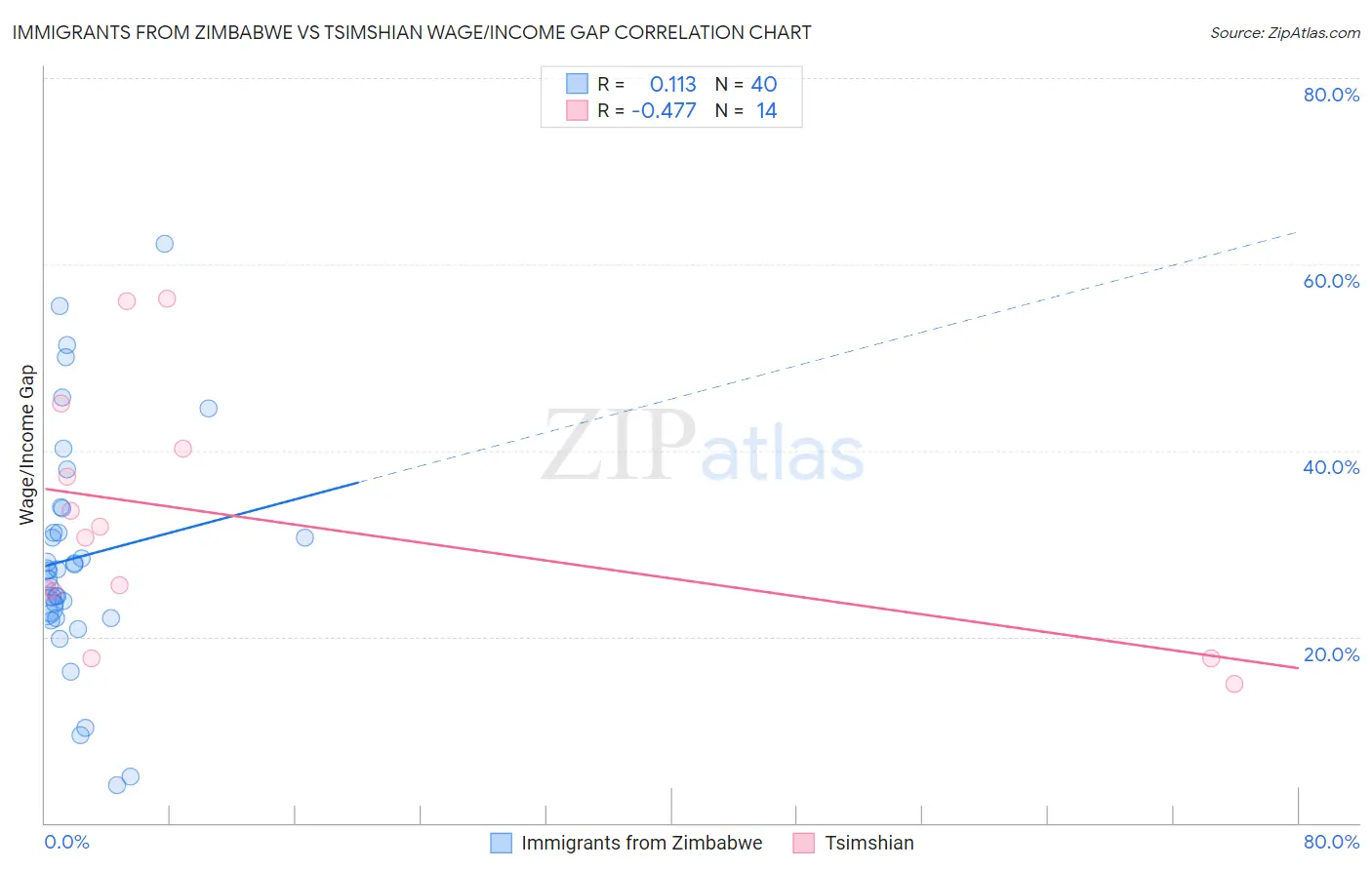Immigrants from Zimbabwe vs Tsimshian Wage/Income Gap