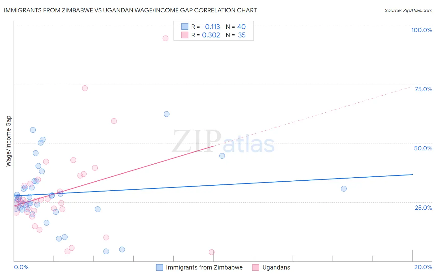 Immigrants from Zimbabwe vs Ugandan Wage/Income Gap