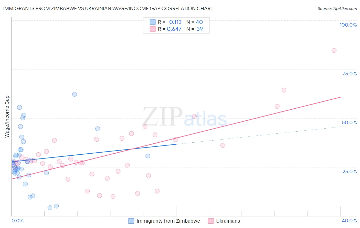 Immigrants from Zimbabwe vs Ukrainian Wage/Income Gap