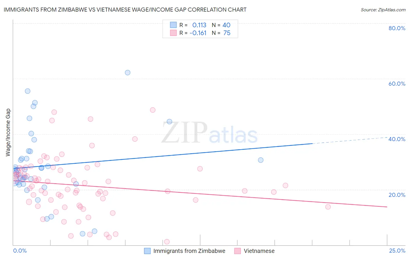 Immigrants from Zimbabwe vs Vietnamese Wage/Income Gap