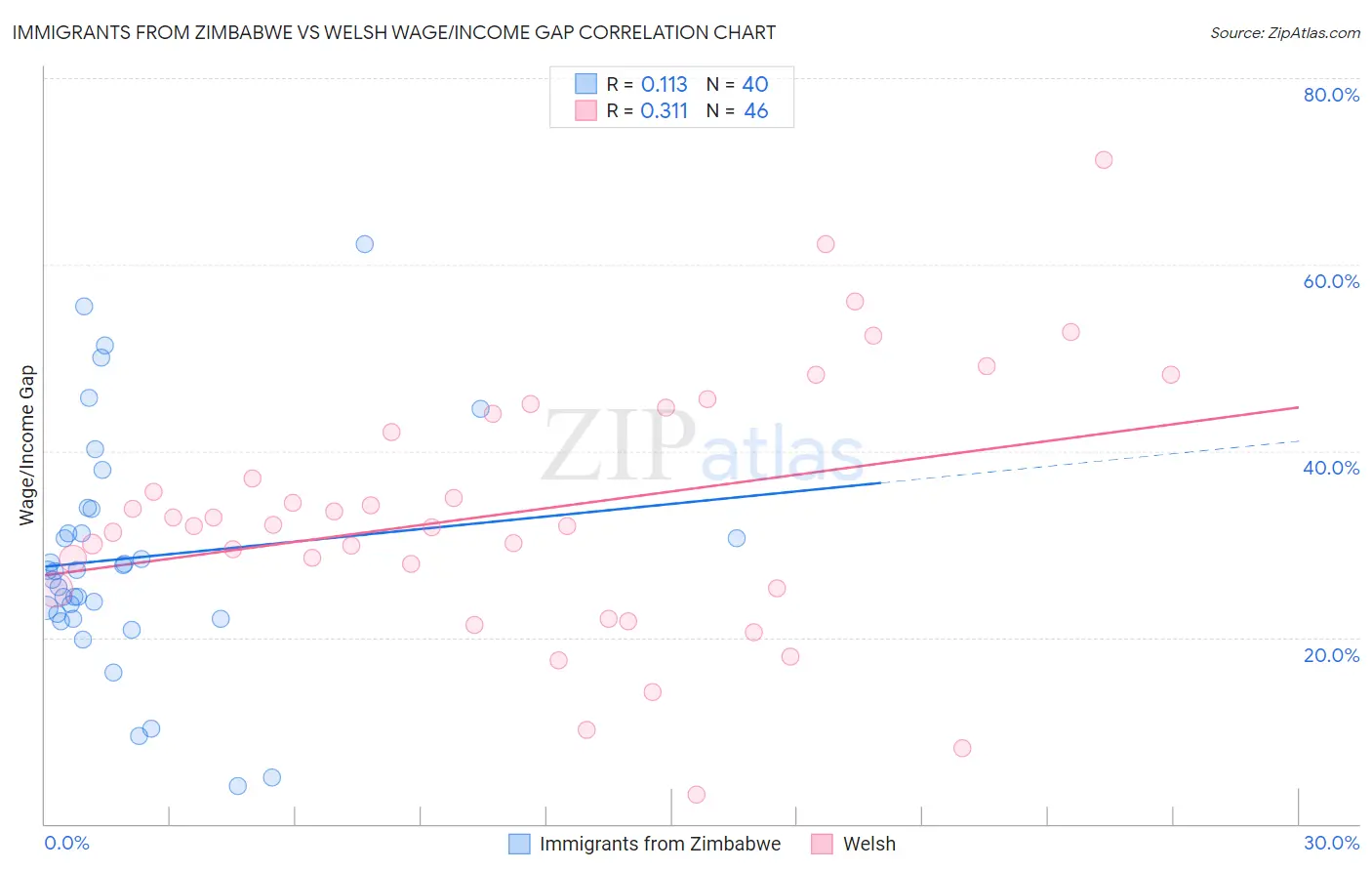 Immigrants from Zimbabwe vs Welsh Wage/Income Gap