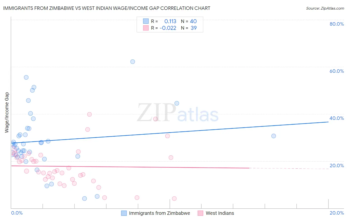 Immigrants from Zimbabwe vs West Indian Wage/Income Gap