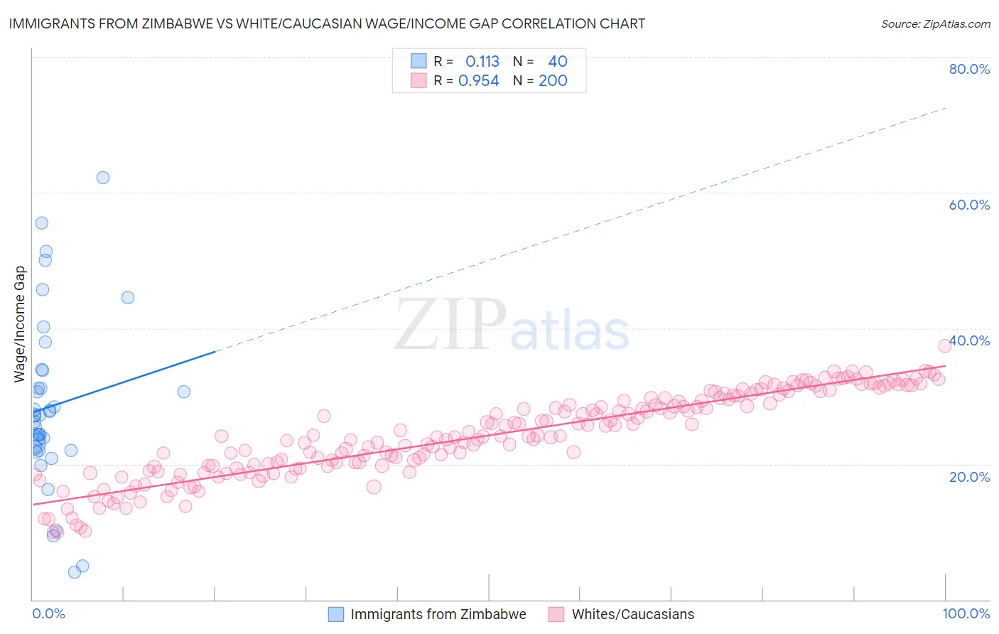 Immigrants from Zimbabwe vs White/Caucasian Wage/Income Gap