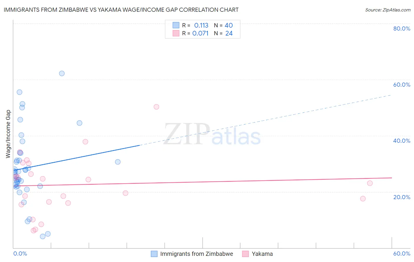 Immigrants from Zimbabwe vs Yakama Wage/Income Gap