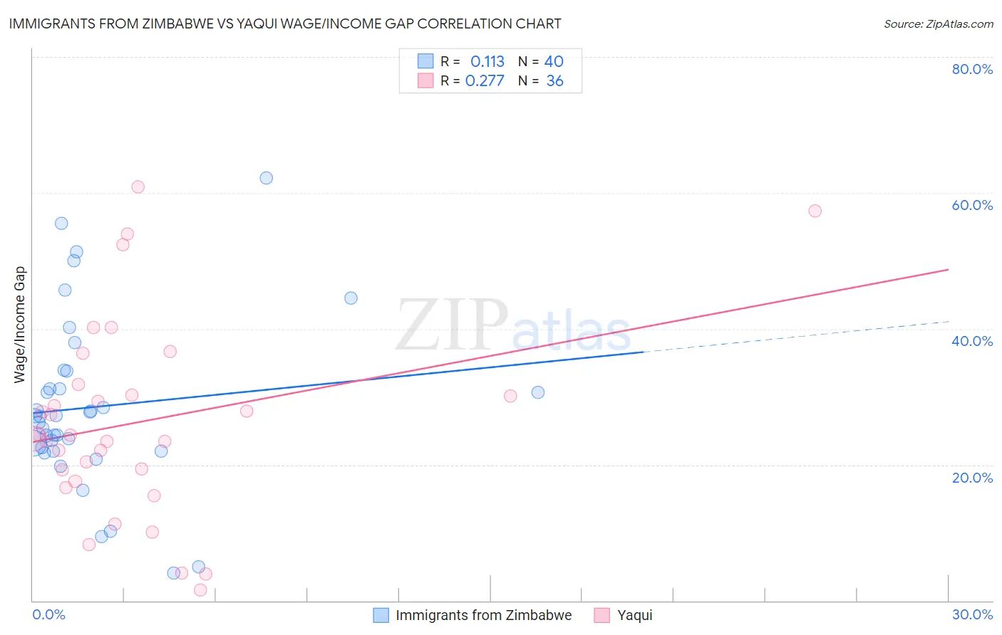Immigrants from Zimbabwe vs Yaqui Wage/Income Gap