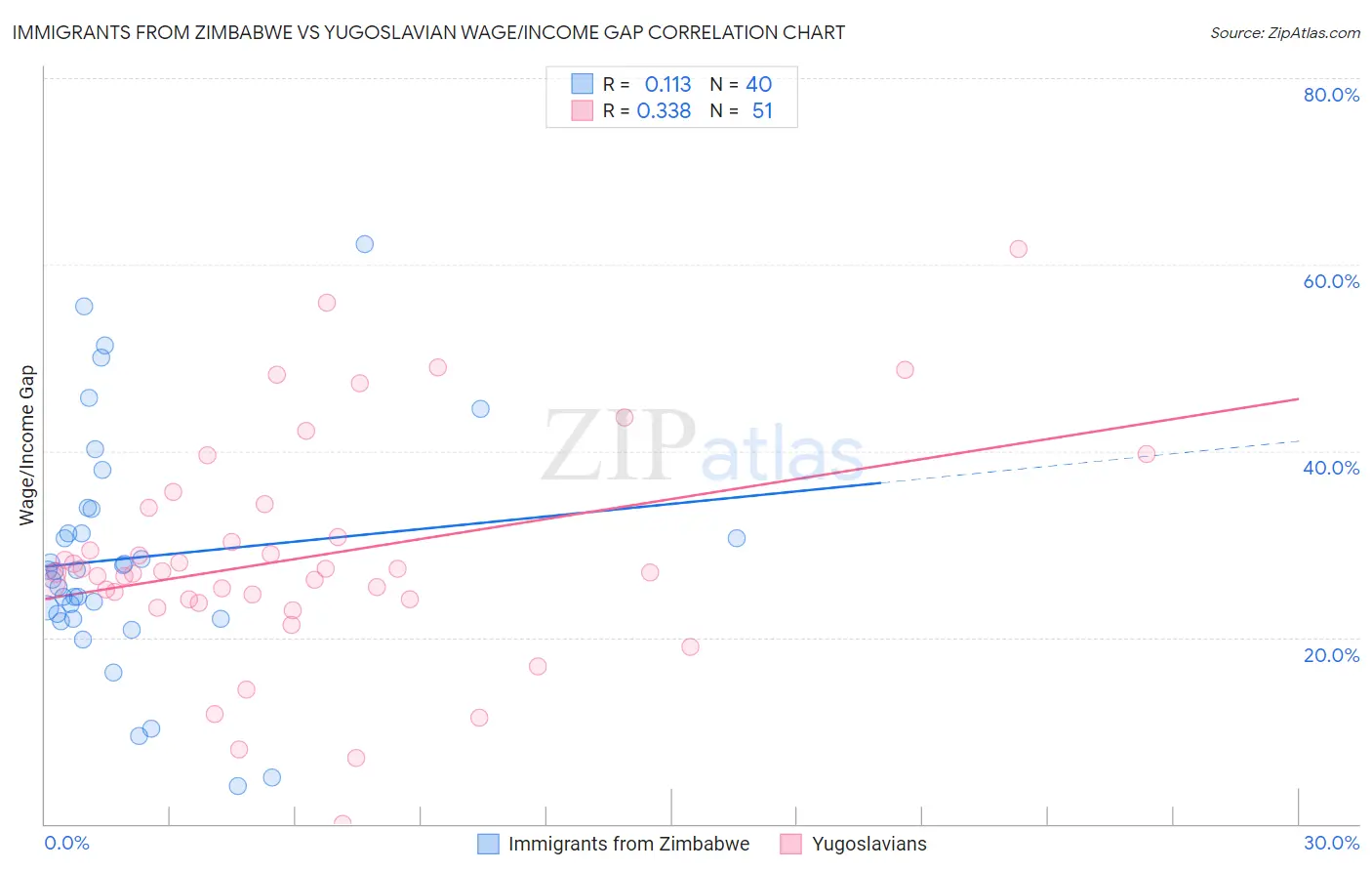 Immigrants from Zimbabwe vs Yugoslavian Wage/Income Gap