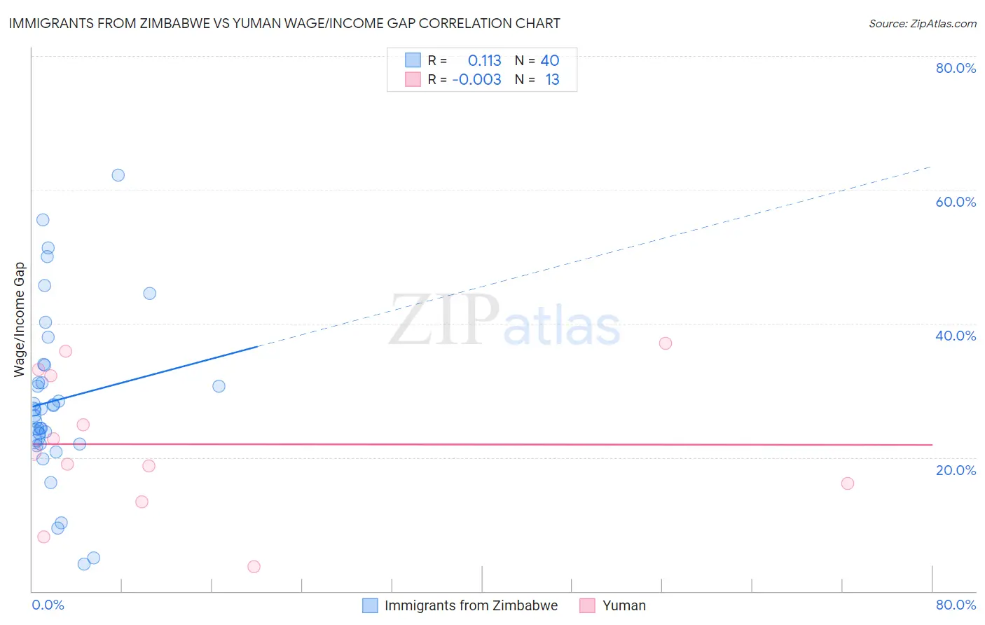 Immigrants from Zimbabwe vs Yuman Wage/Income Gap