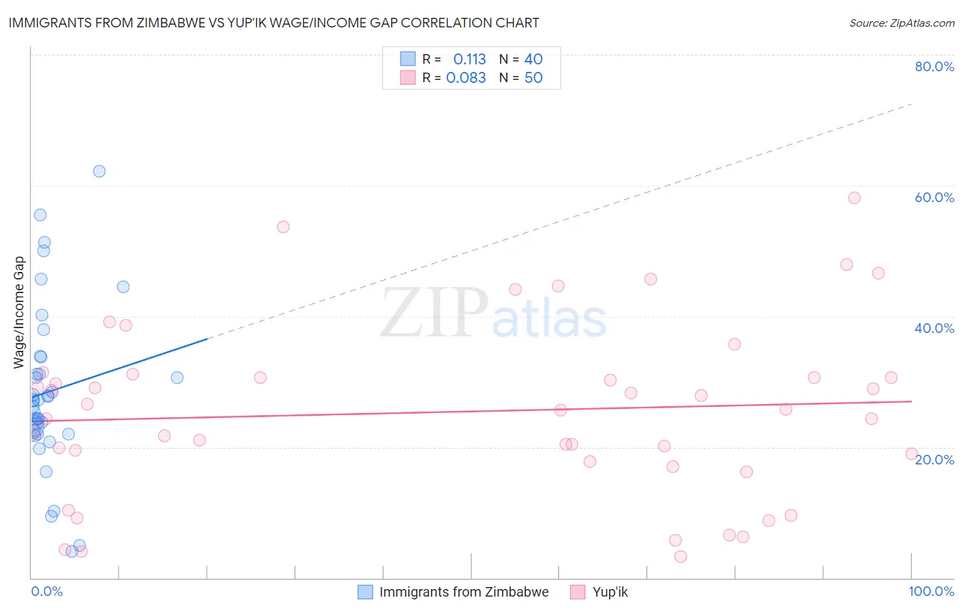 Immigrants from Zimbabwe vs Yup'ik Wage/Income Gap