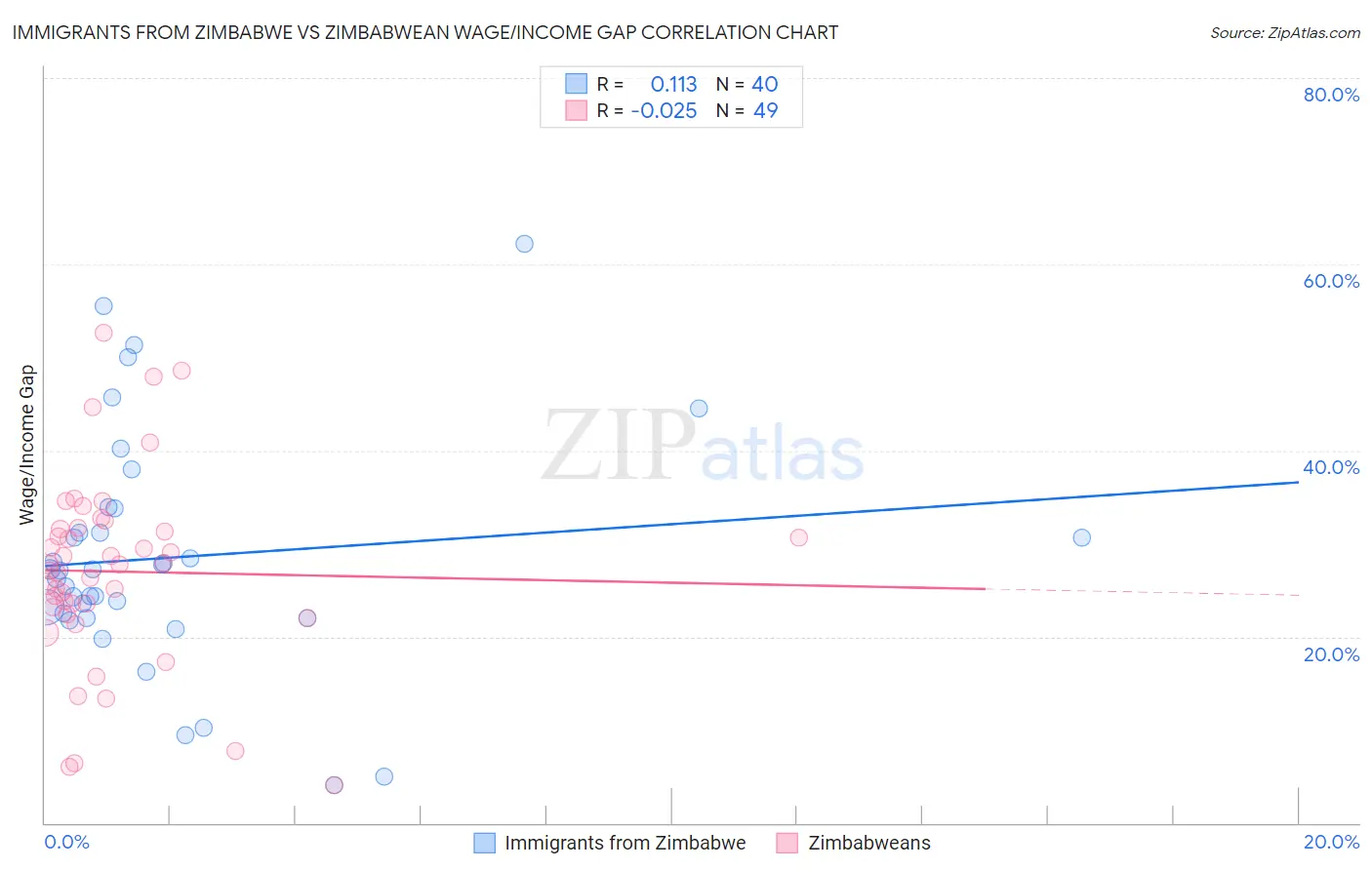 Immigrants from Zimbabwe vs Zimbabwean Wage/Income Gap