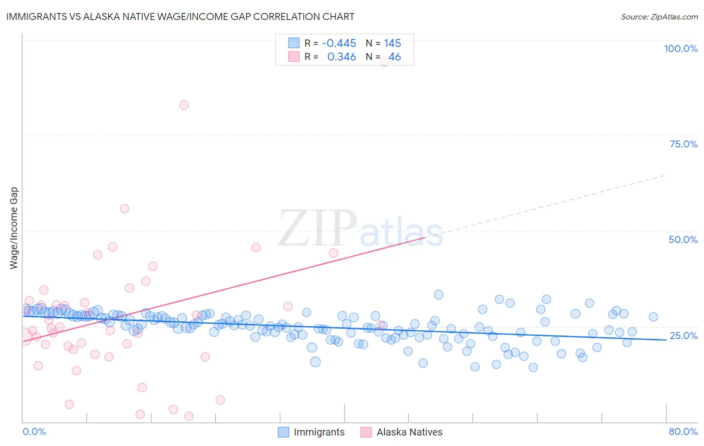 Immigrants vs Alaska Native Wage/Income Gap
