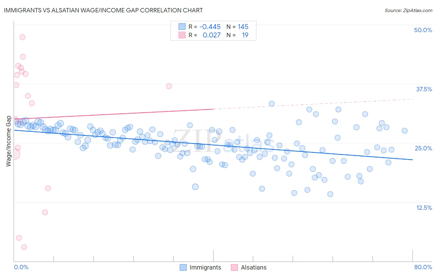 Immigrants vs Alsatian Wage/Income Gap