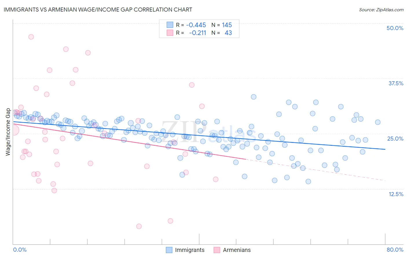 Immigrants vs Armenian Wage/Income Gap