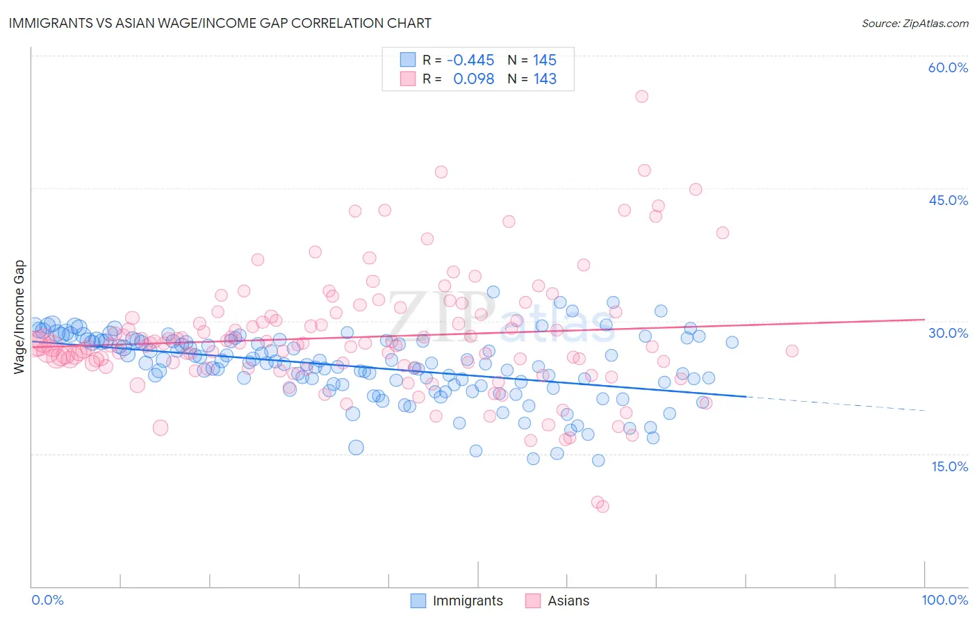 Immigrants vs Asian Wage/Income Gap