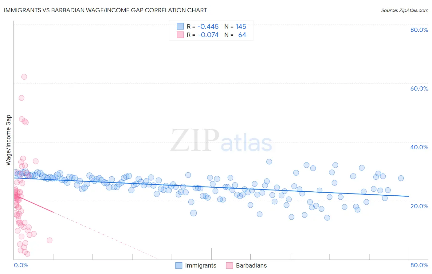 Immigrants vs Barbadian Wage/Income Gap
