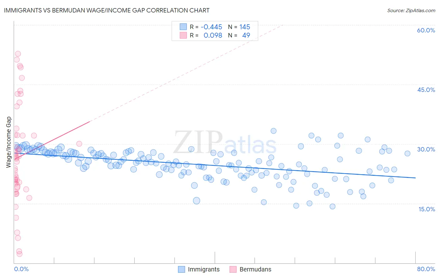 Immigrants vs Bermudan Wage/Income Gap