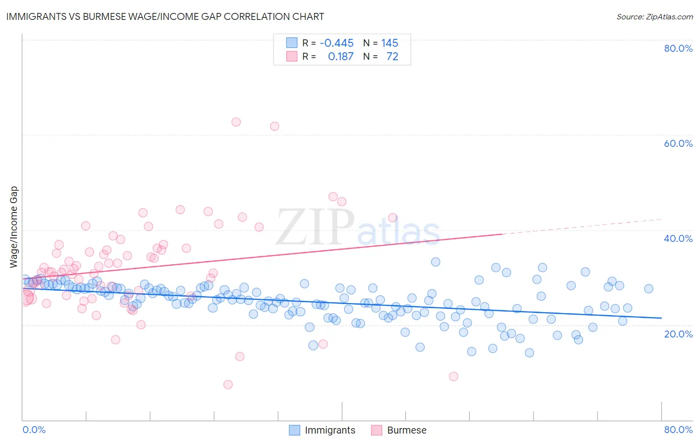 Immigrants vs Burmese Wage/Income Gap