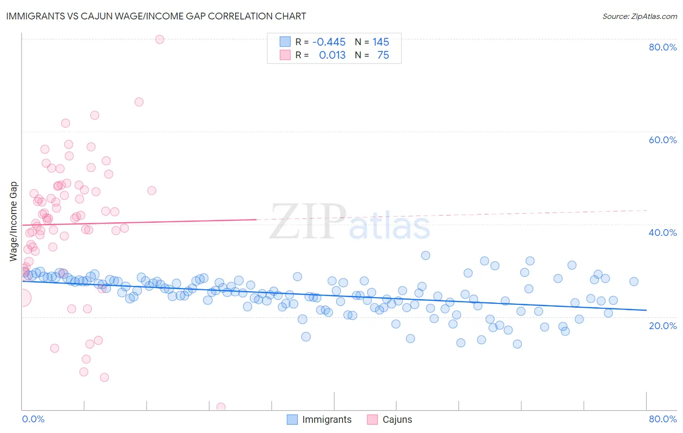 Immigrants vs Cajun Wage/Income Gap