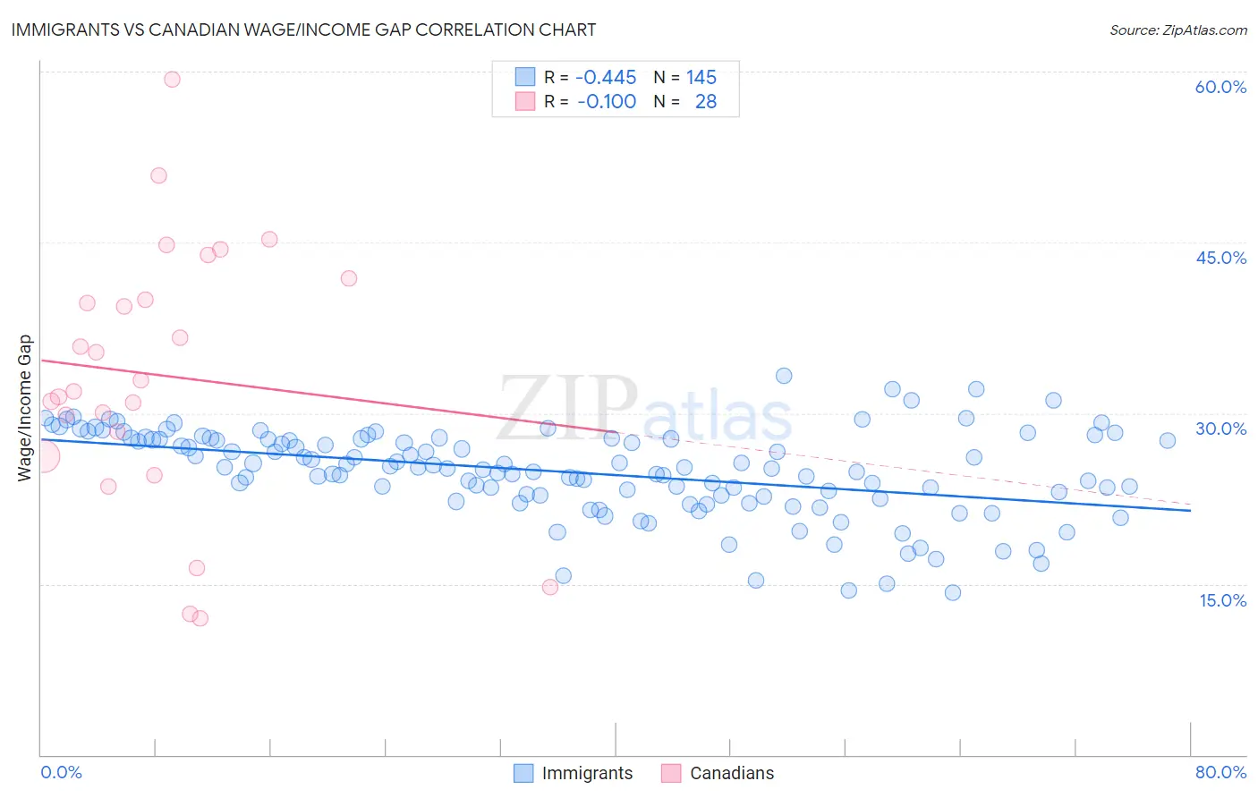 Immigrants vs Canadian Wage/Income Gap